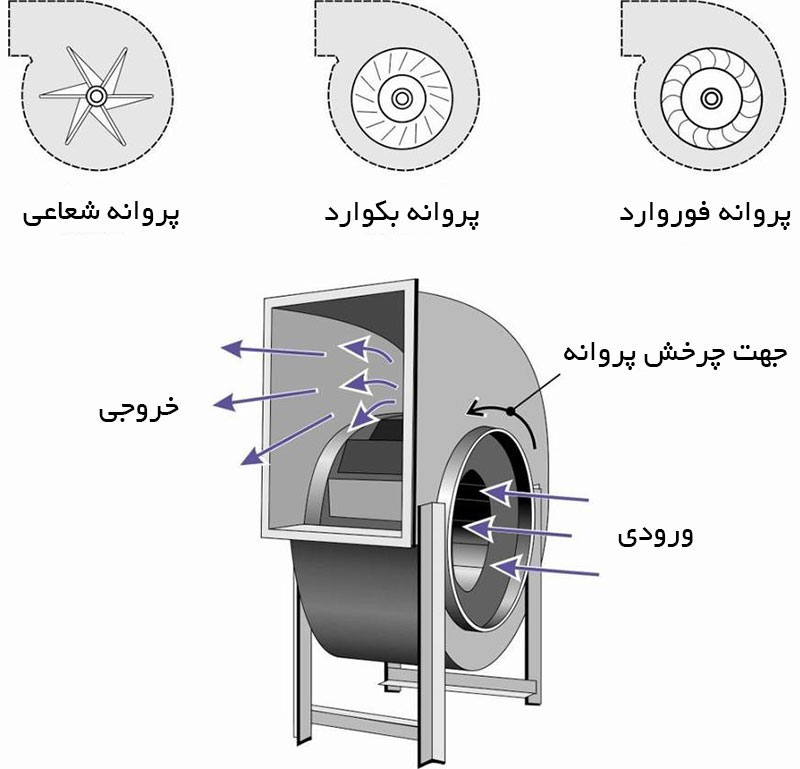 نحوه عملکرد اگزاست فن در تهویه مطبوع 4 انواع پروانه اگزاست فن
