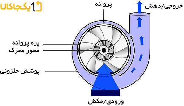 نحوه عملکرد اگزاست فن در تهویه مطبوع 5 نحوه عملکرد اگزاست فن